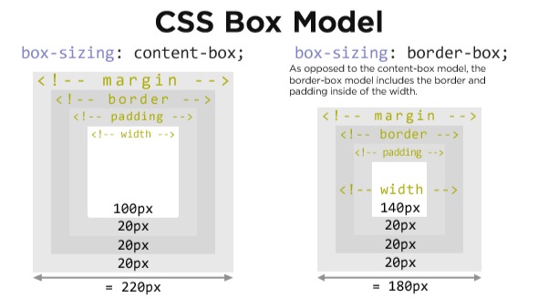 Box sizing
